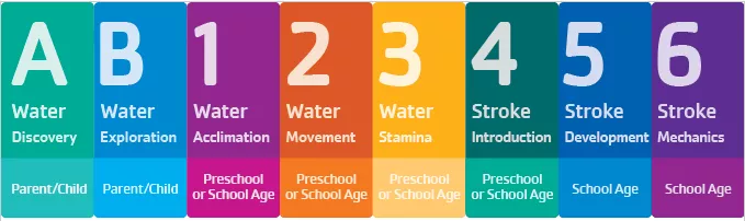 Swim lesson selector guide